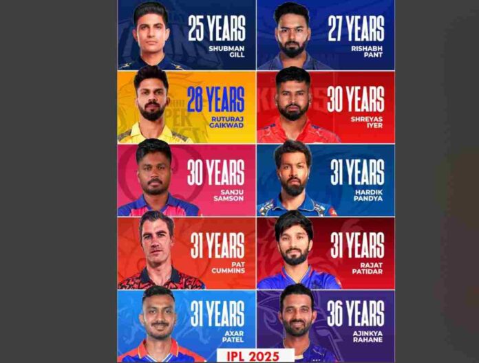 IPL 2025 Captains Age, IPL 2025 Captains Experience, IPL 2025 Captains List, IPL 2025 Captains Leadership, IPL Captains Age Analysis IPL Captains Experience 2025, Shubman Gill Gujarat Titans Captain, Rishabh Pant Delhi Capitals Captain, Ruturaj Gaikwad Chennai Super Kings Captain, Sanju Samson Rajasthan Royals Captain, Shreyas Iyer Kolkata Knight Riders Captain, Hardik Pandya Mumbai Indians Captain, Pat Cummins Sunrisers Hyderabad Captain, Rajat Patidar Royal Challengers Bangalore Captain, Axar Patel Delhi Capitals Captain, Ajinkya Rahane Chennai Super Kings Captain, Youngest IPL Captains 2025, Oldest IPL Captains 2025, IPL Captains Leadership Qualities, IPL Captains Strategies, Age Factor in IPL Captaincy, IPL 2025 News, IPL 2025 Team Analysis, IPL Captains Records, Indian Premier League 2025, Cricket Leadership, T20 Cricket Captains, IPL 2025 Captains Analysis, IPL Captains Experience Impact, IPL Captains Performance 2025,