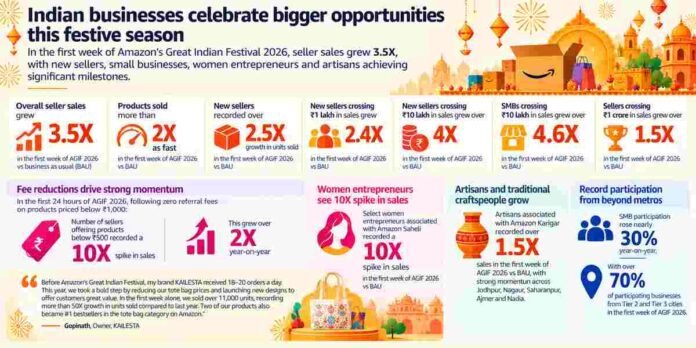 Amazon Great Indian Festival 2026